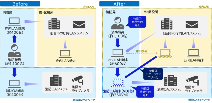 仙台市消防局、シンクライアント基盤で防災DX推進 業務効率化と情報連携強化